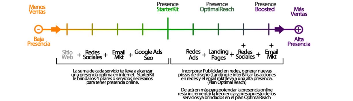 PRESENCIOMETRO + SERVICIOS